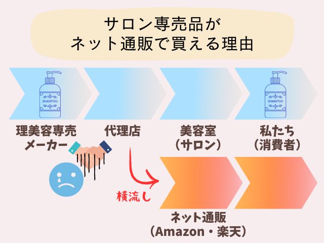 サロン専売品がネット販売されてるのはなぜ？違法？Amazon以外で買える 