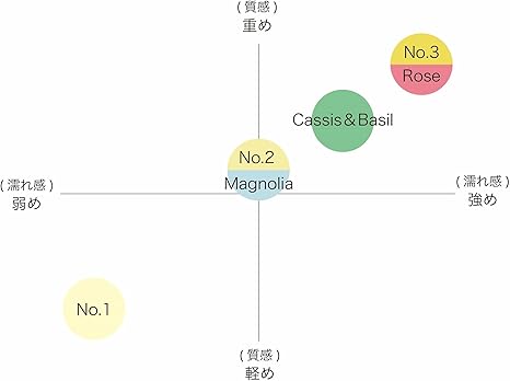 トラックオイル6種の違い・香りのマッピング