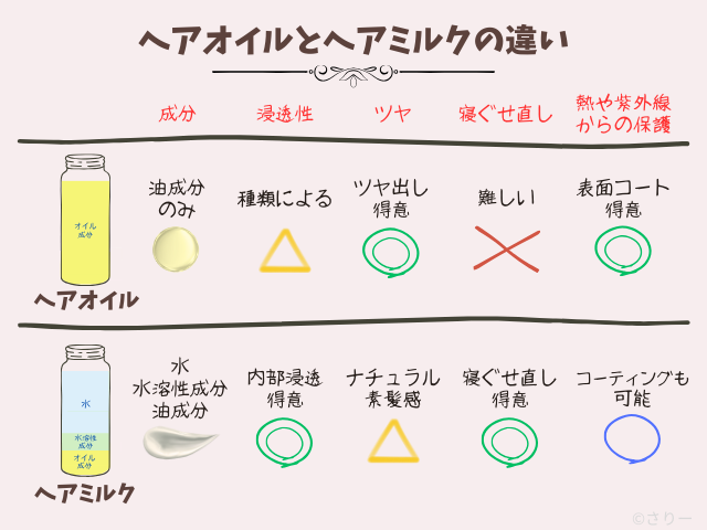 ヘアオイルとヘアミルクの違い・どっちがいい？