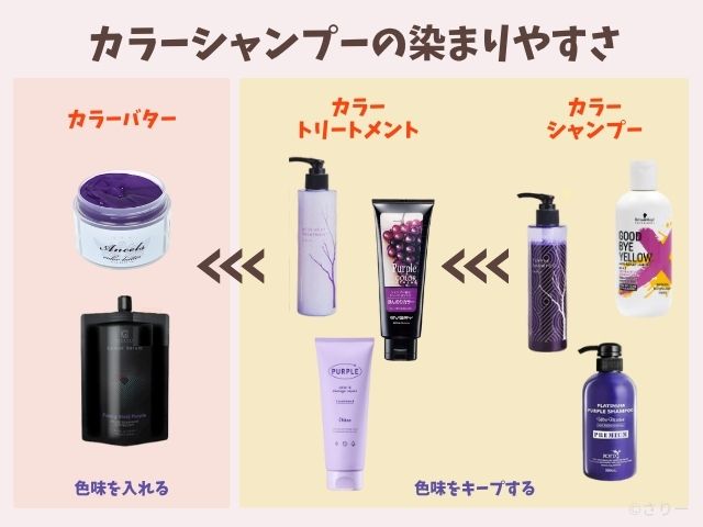 紫シャンプー・トリートメント・カラーバターの染まりやすい順