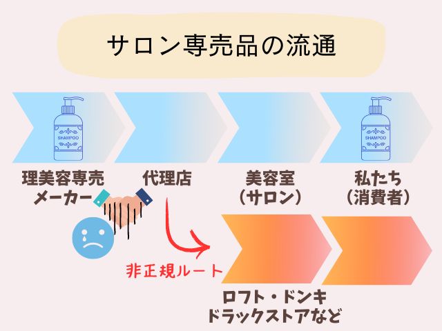 サロン専売品の非正規ルート流通の仕組み