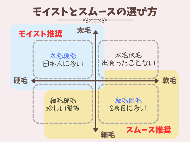 ヘアケアのモイストとスムースの髪質別おすすめ