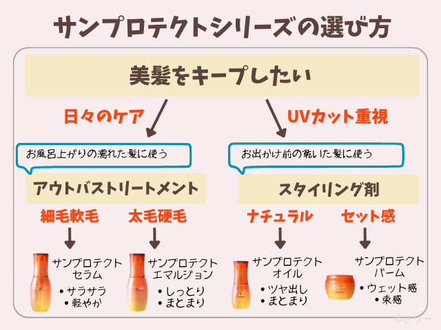 エルジューダサンプロテクトの選び方