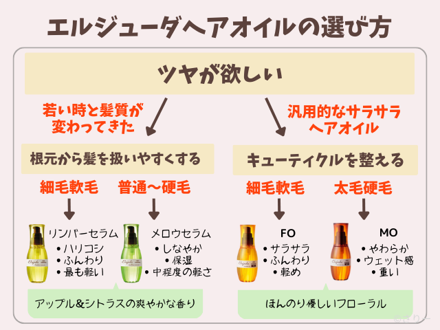 エルジューダリンバーセラムとFO、メロウセラム、MOの違い