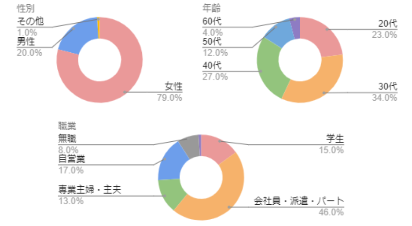 風呂キャンセル界隈アンケート回答者属性