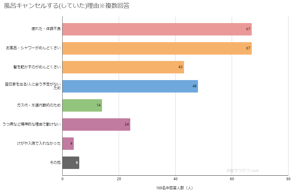 風呂キャンセル界隈アンケートのキャンセル理由回答結果