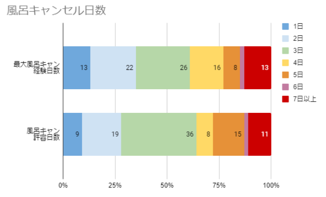 図2.風呂キャンセル界隈アンケートの日数割合