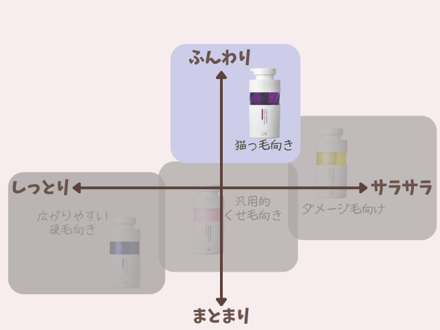 アンレーベルシャンプー紫(EXバウンス)の性能マップ